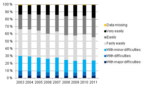  Ability to cover regular outlays with income in 2003&ndash;2011, % of households