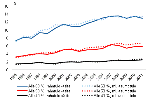  Kuvio 1. Pienituloisuusaste uudella ja vanhalla tulok�sitteell� 40, 50 ja 60 prosentin pienituloisuusrajalla vuosina 1995&ndash;2011   