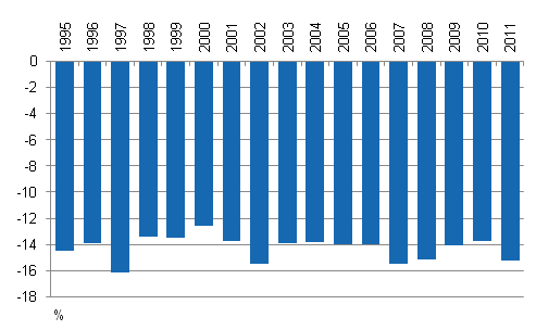 Kuvio 3. Pienituloiseen v�est��n kuuluvien k�yhyysvaje vuosina 1995&ndash;2011. Prosenttia pienituloisuus-rajasta. 