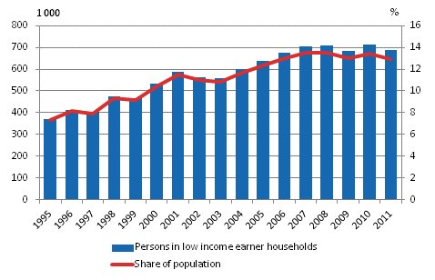 Number of people living in low income households and low income rate, 1995&ndash;2011