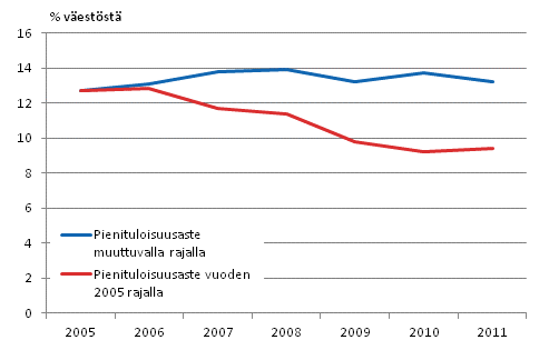 Kuvio 2.2 Pienituloisuusaste muuttuvalla ja kiinte�ll� vuoden 2005 pienituloisuusrajalla vuosina 2005&ndash;2011, % v�est�st�