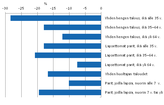 Kuvio 5.1 K�yhyysvaje elinvaiheen mukaan vuonna 2011, %