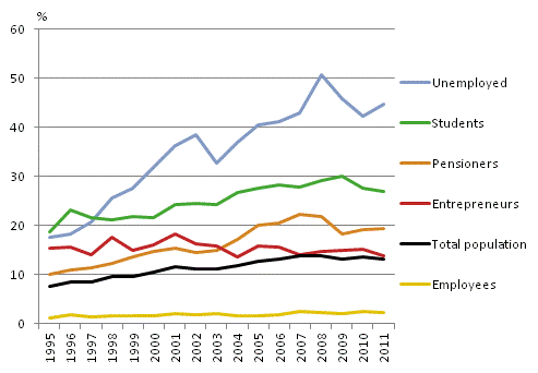 At-risk-of-poverty rates of the population aged 16 or over according to socio-economic group in 1995&ndash;2011