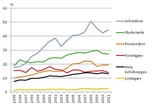 Antalet personer i l�ginkomsthush�ll bland den 16 �r fyllda befolkningen efter socioekonomisk st�llning �ren 1995-2011