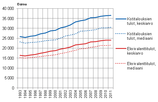 Kuvio 1. Kotitalouksien k�ytett�viss� olevat rahatulot vuosina 1993&ndash;2011, mediaani ja keskiarvo, ekvivalentti ja kotitalouskohtainen