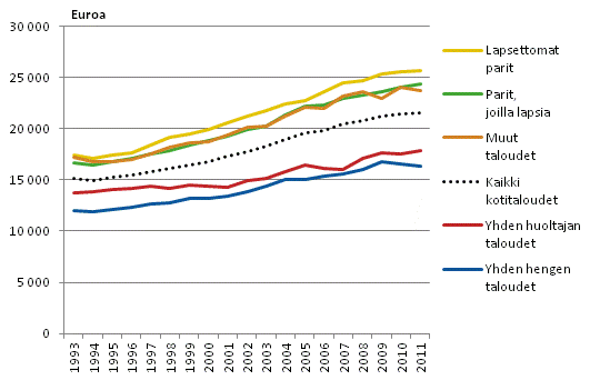 Kuvio 5. Kotitalouden k�ytett�viss� olevat rahatulot kulutusyksikk�� kohden elinvaiheen mukaan vuosina 1993&ndash;2011, vuoden 2011 rahassa