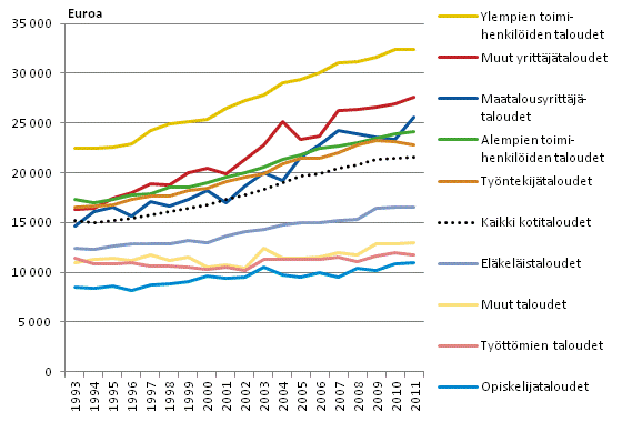 Kuvio 9. Kotitalouden k�ytett�viss� olevat rahatulot kulutusyksikk�� kohden viitehenkil�n sosioekonomisen aseman mukaan vuosina 1993&ndash;2011, vuoden 2011 rahassa
