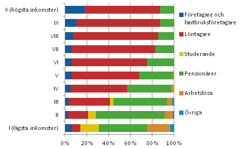 Inkomstdecilernas struktur efter referenspersonens socioekonomiska st�llning �r 2011