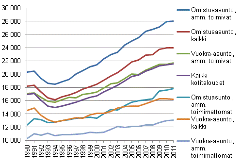 Kuvio 1. Kotitalouksien reaalitulot asunnon hallintasuhteen ja viitehenkilön ammatissa toimivuuden mukaan vuosina 1990–2011, tulokäsite: kotitalouden käytettävissä oleva rahatulo kulutusyksikköä kohden, mediaani