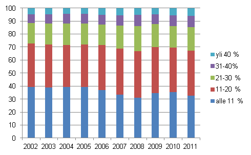 Kuvio 6. Kotitaloudet (%) asumiskustannusten tulo-osuuksien mukaisissa ryhmiss� vuosina 2002&ndash;2011