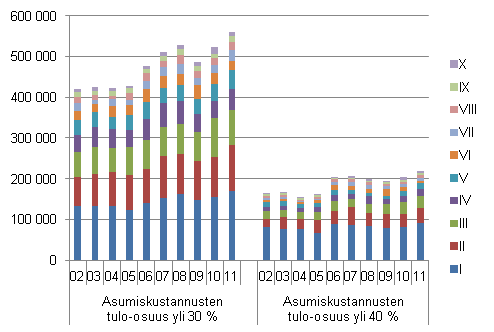 Kuvio 7. Henkil�t (% kaikista henkil�ist�), joiden kotitalouksissa asumiskustannukset ovat rasitteena, tulokymmenysryhm�n mukaan vuosina 2002&ndash;2011