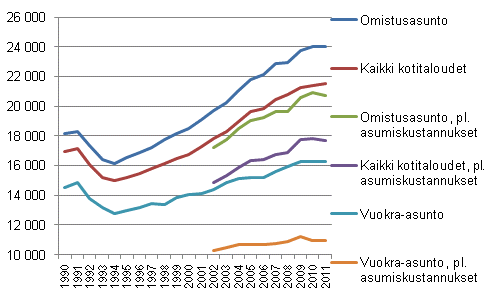 Kotitalouksien reaalitulot ja reaalitulot pois lukien asumiskustannukset vuosina 1990&ndash;2011, tulok�site: kotitalouden k�ytett�viss� oleva rahatulo kulutusyksikk�� kohden, mediaani