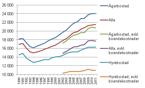 Hush�llens realinkomster och realinkomster exkl. boendekostnader �ren 1990&ndash;2011, inkomstbegrepp: hush�llets disponibla penninginkomst per konsumtionsenhet, median
