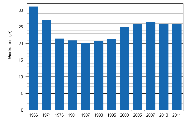 Kuvio 3. Tuloerot Suomessa 1966&ndash;2011, Gini-indeksi (%). 