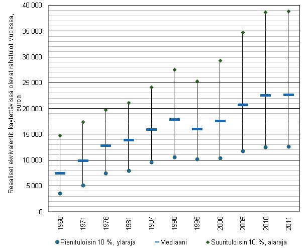 Kuvio 4. Mediaanitulo ja pieni- ja suurituloisimman tulokymmenyksen raja Suomessa 1966&ndash;2011. Reaaliset kotitalouden ekvivalentit k�ytett�viss� olevat rahatulot (pl. myyntivoitot) vuodessa, henkil�iden kesken. 