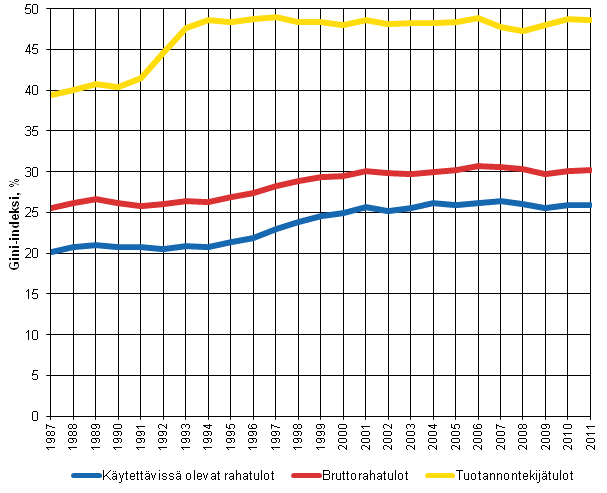 Kuvio 5. Tuotannontekij�tulojen, bruttorahatulojen ja k�ytett�viss� olevien rahatulojen Gini-indeksit (%) 1987&ndash;2011. 