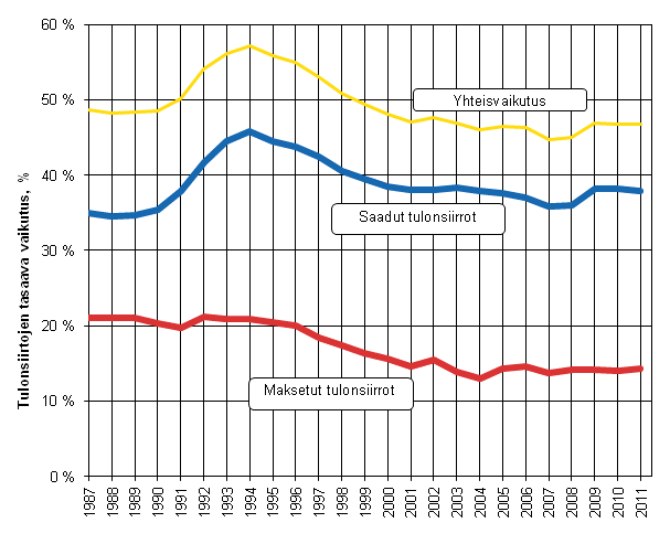 Kuvio 6. Tulonsiirtojen tuloeroja tasaava vaikutus 1987&ndash;2011.