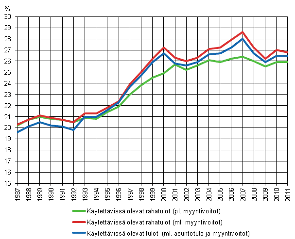 Kuvio 7. Tuloerojen kehitys 1987&ndash;2011 kolmella erilaisella nettotulojen k�sitteell�, Gini-indeksi (%) . 