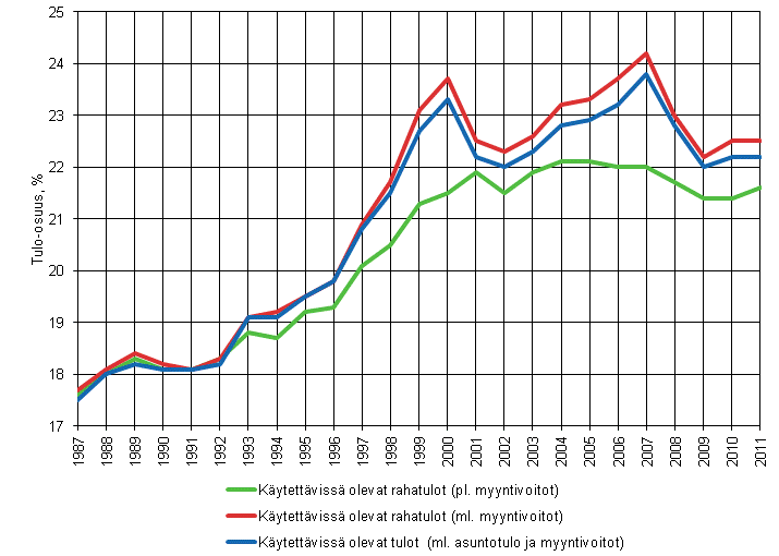 Kuvio 8. Suurituloisimman tulokymmenyksen tulo-osuudet 1987-2011, k�ytett�viss� olevat rahatulot ilman myyntivoittoja ja niiden kanssa. 