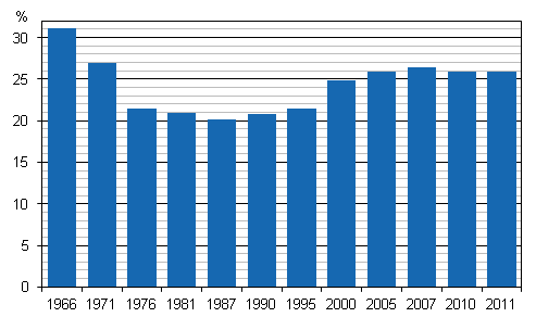 Income inequality in Finland 1966&ndash;2011, Gini index (%), equivalent disposable money income.