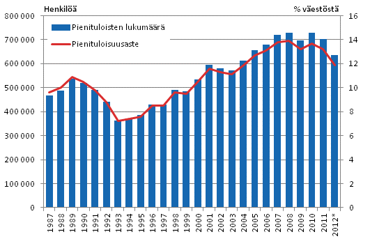 Kuvio 1. Pienituloisten henkil�iden m��r�n ja pienituloisuusasteen kehitys vuosina 1987&ndash;2012*