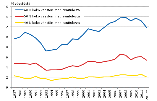 Kuvio 2. V�est�n pienituloisuusasteet eri pienituloisuusrajoilla vuosina 1987&ndash;2012*