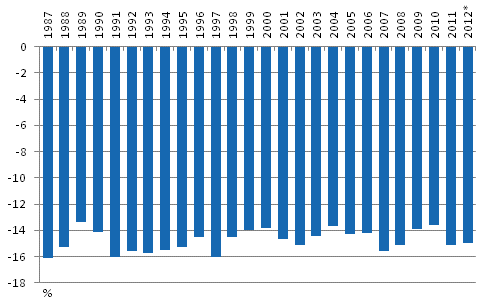 Kuvio 3. Pienituloiseen v�est��n kuuluvien k�yhyysvaje vuosina 1987&ndash;2012*, % pienituloisuusrajasta