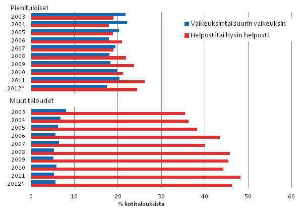 Kuvio 4. Kotitalouksien kokema toimeentulo pienituloisuuden mukaan vuosina 2003&ndash;2012*