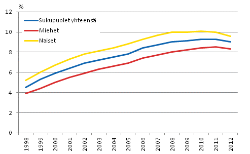 Kuvio 6. Naisten, miesten ja koko v�est�n pitkittyneen pienituloisuuden aste vuosina 1998&ndash;2012 tulonjaon kokonaistilaston mukaan. Vuoden 2012 tiedot ovat lopullisia.