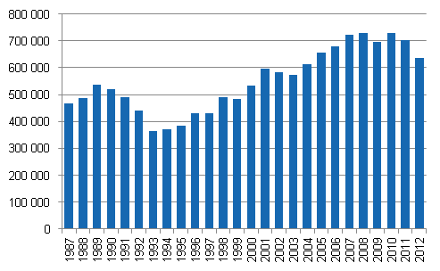 Kuvio 1. Pienituloisen v�est�n m��r� vuosina 1987&ndash;2012