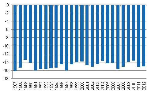 Kuvio 2. Pienituloiseen v�est��n kuuluvien k�yhyysvaje vuosina 1987&ndash;2012, % pienituloisuusrajasta