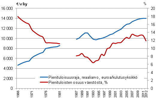 Kuvio 3. Pienituloisuusrajat ja -asteet vuosina 1966&ndash;2012�