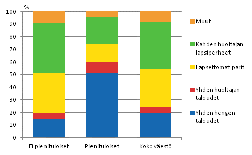 Kuvio 7. Pienituloisen, ei pienituloisen ja koko v�est�n rakenne henkil�n kotitalouden elinvaiheen mukaan vuonna 2012