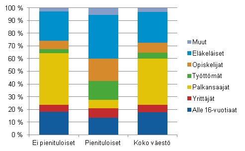 Kuvio 8. Pienituloisen, ei pienituloisen ja koko v�est�n rakenne henkil�n sosioekonomisen aseman mukaan vuonna 2012 (Korjaus. Kuviota korjattu 12.11.2014.)