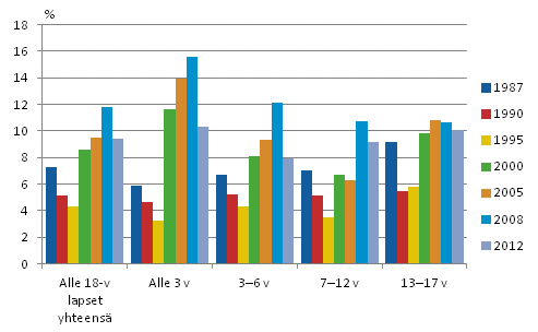 Kuvio 9. Lasten pienituloisuusasteet i�n mukaan vuosina 1987&ndash;2012, prosenttia
