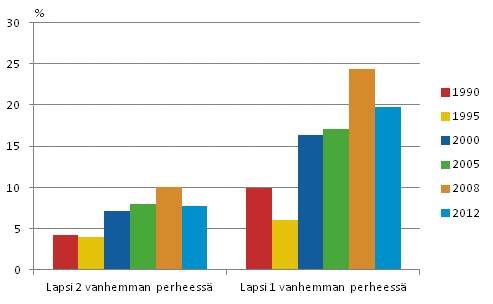 Kuvio 10. Lasten pienituloisuusasteet kotitalouden tyypin mukaan vuosina 1990&ndash;2012, prosenttia