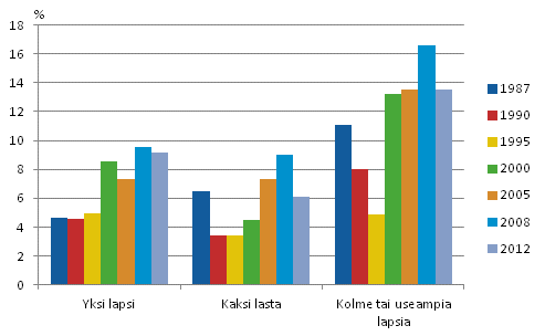 Kuvio 11. Lasten pienituloisuusasteet perheen lapsiluvun mukaan vuosina 1987&ndash;2012, prosenttia