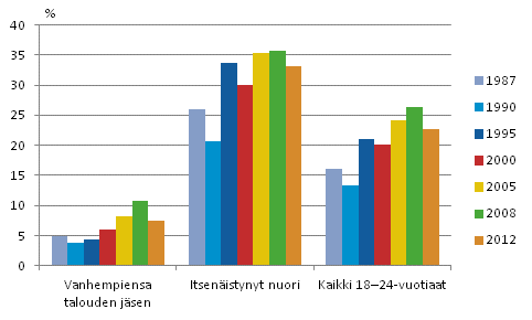 Kuvio 12. Itsen�isesti ja vanhempiensa kanssa asuvien nuorten pienituloisuusaste 1987&ndash;2012, prosenttia