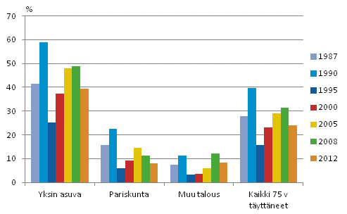 Kuvio 14. 75 vuotta t�ytt�neiden pienituloisuusaste kotitalouden tyypin mukaan vuosina 1987&ndash;2012, prosenttia