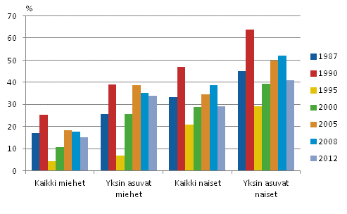 Kuvio 15. 75 vuotta t�ytt�neiden yksin asuvien ja kaikkien henkil�iden pienituloisuusasteet sukupuolen mukaan vuosina 1987&ndash;2012, prosenttia