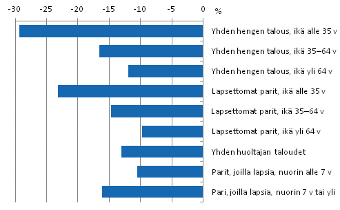 Kuvio 16. Köyhyysvaje 2012 elinvaiheen mukaan, prosenttia