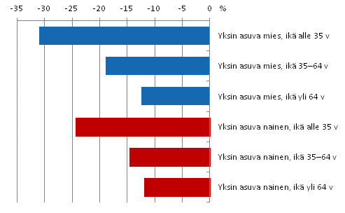 Kuvio 17. Yksin asuvien miesten ja naisten köyhyysvaje sukupuolen mukaan 2012, prosenttia