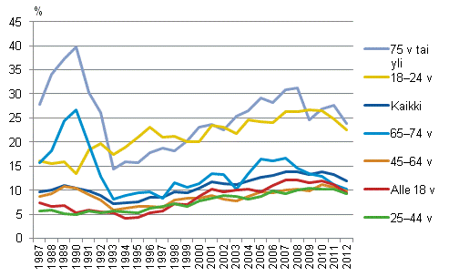 Pienituloisuusasteet henkil�n i�n mukaan vuosina 1987&ndash;2012