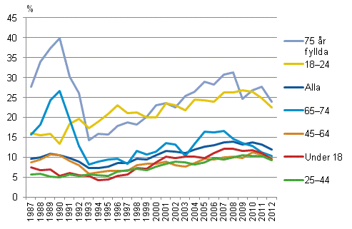 L�ginkomstgrader efter personens �lder �ren 1987&ndash;2012