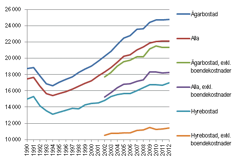 Hush�llens disponibla penninginkomster och penninginkomster, exkl. boendekostnader, per konsumtionsenhet �ren 1990&ndash;2012, medina, i 2012 �rs pengar