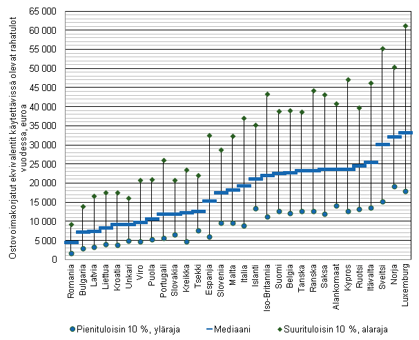 Kuvio 2. Mediaanitulot sek� pieni- ja suurituloisimman kymmenesosan rajat Euroopan maissa 2011, euroa vuodessa. Kotitalouden ostovoimakorjatut ekvivalentit k�ytett�viss� olevat rahatulot henkil�iden kesken 