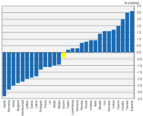 Kuvio 6. Tuloerojen muutos Euroopan maissa 2007&ndash;2011, Gini-kertoimen muutos, %-yksikk�� 