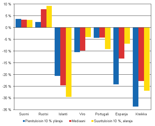 Kuvio 7. Reaalinen tulotason muutos pieni-, keski- ja suurituloisilla vuodesta 2007 vuoteen 2011 er�iss� Euroopan maissa, %