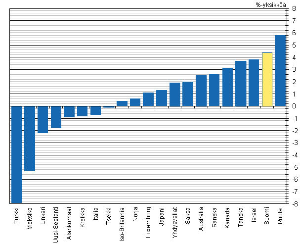 Kuvio 8. Tuloerojen muutos er�iss� OECD-maissa 1990-luvun puoliv�list� vuoteen 2010. Gini-kertoimen muutos, %-yksikk�� 