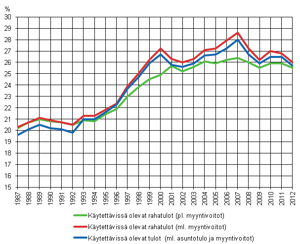 Kuvio 9. Tuloerojen kehitys 1987&ndash;2012 kolmella erilaisella nettotulojen k�sitteell�, Gini-indeksi (%) 